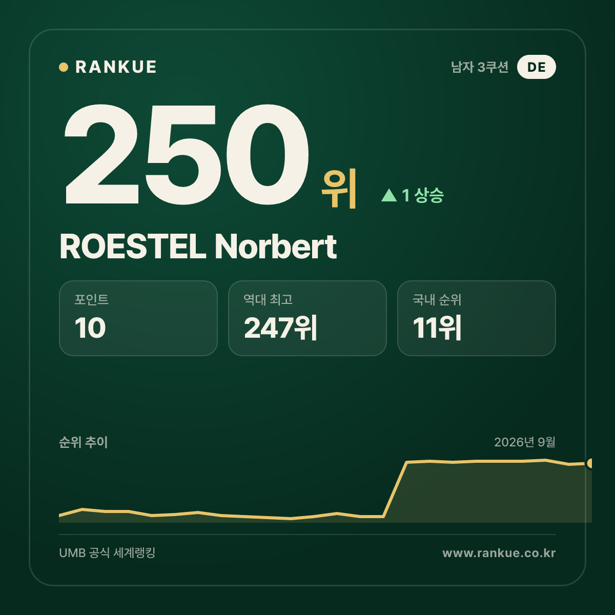 ROESTEL Norbert — 250위