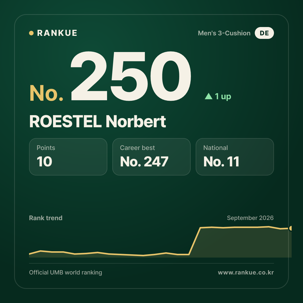 ROESTEL Norbert — No.250