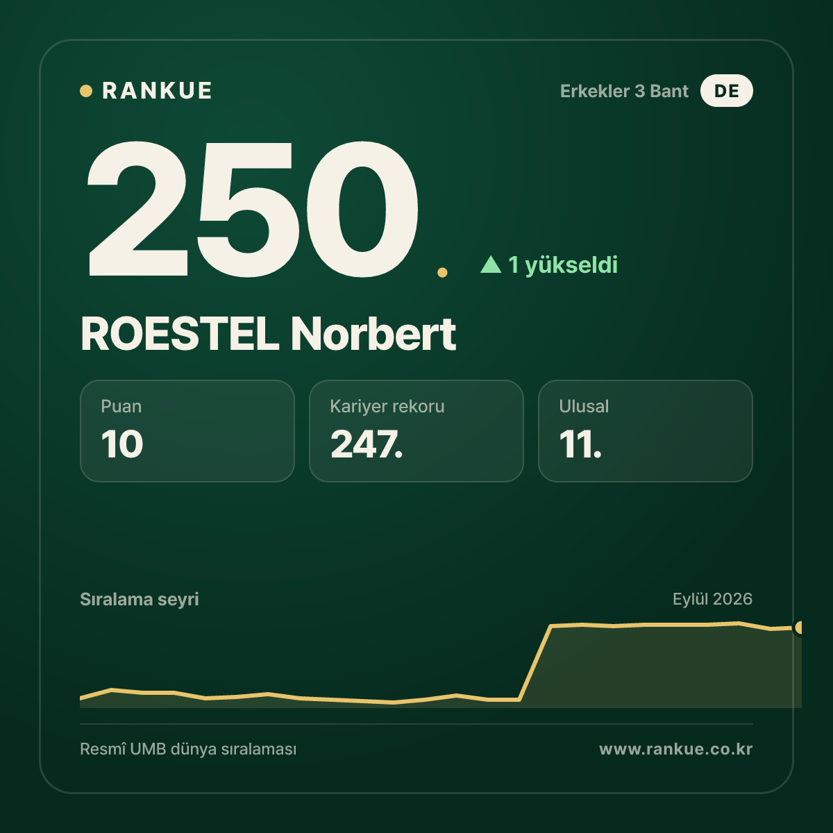 ROESTEL Norbert — 250.
