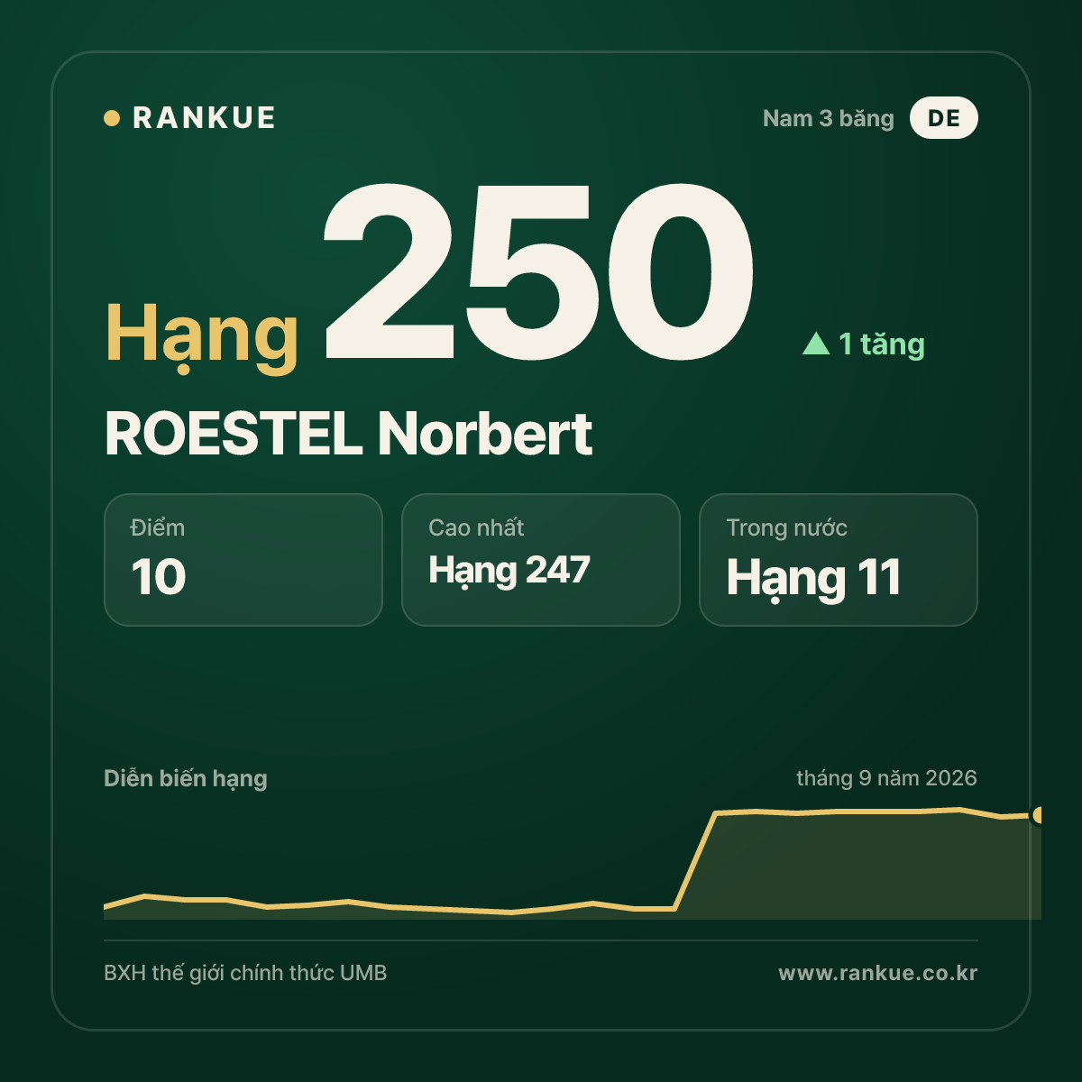 ROESTEL Norbert — hạng 250