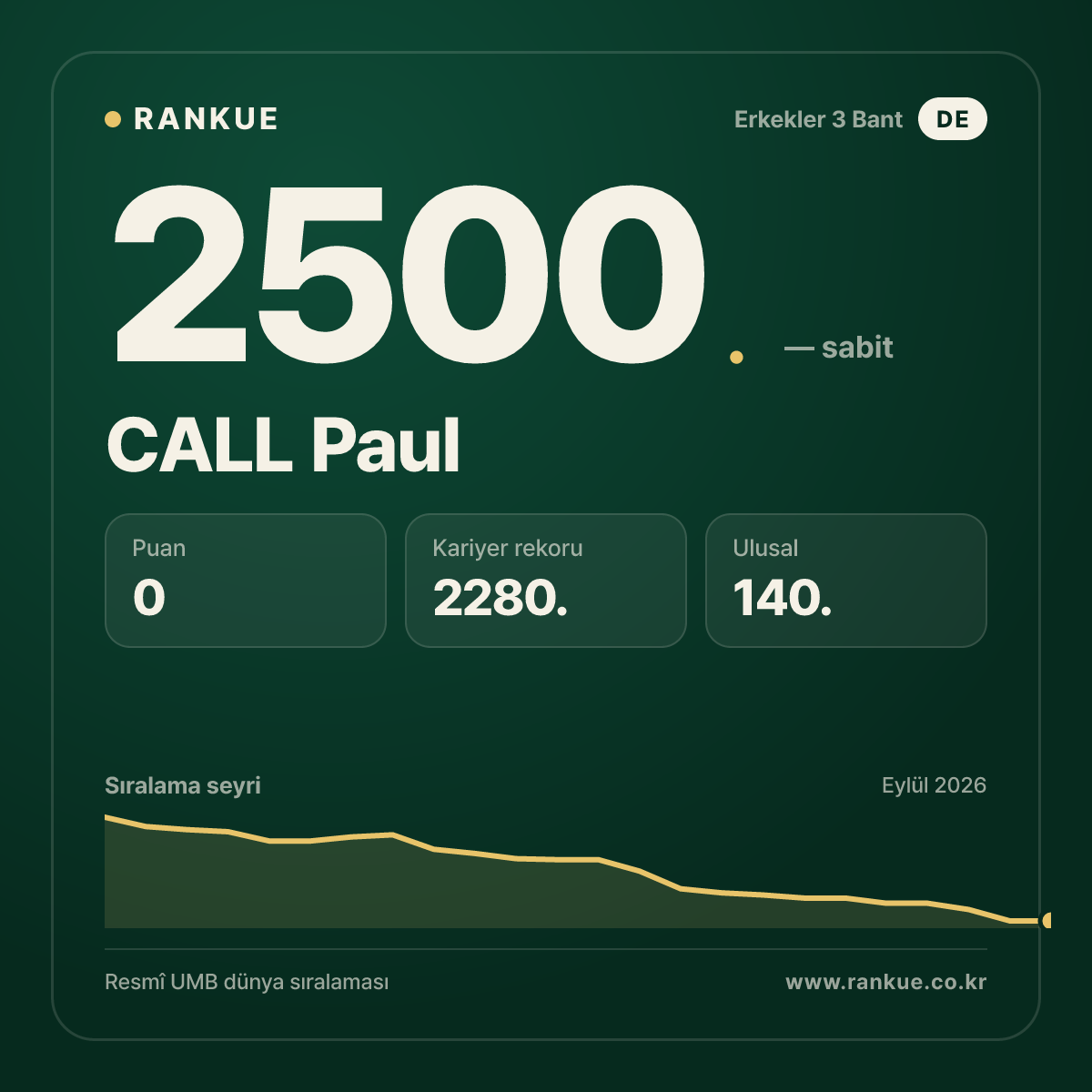 CALL Paul — Bilardo Dünya Sıralaması 2500.