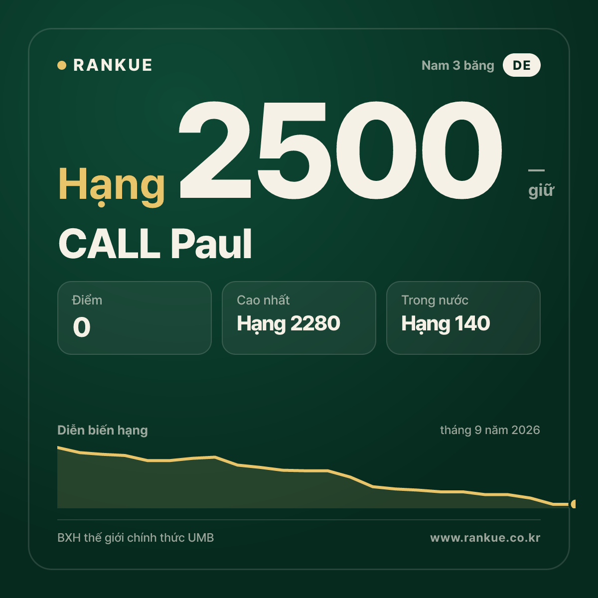 CALL Paul — BXH Bida Thế giới hạng 2500
