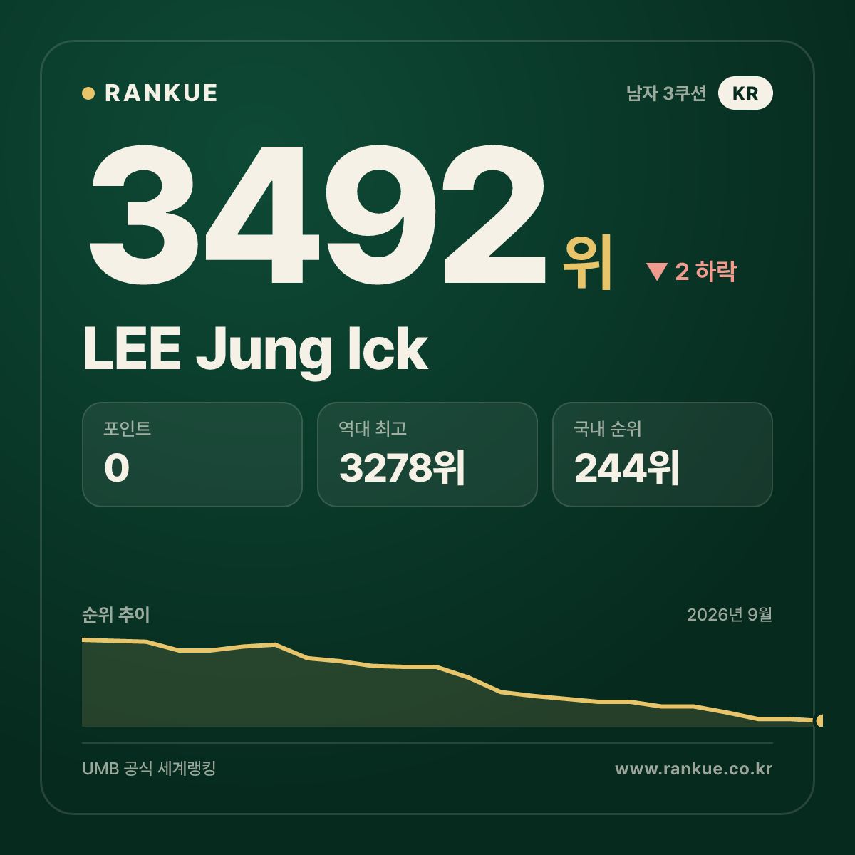 LEE Jung Ick — 3492위