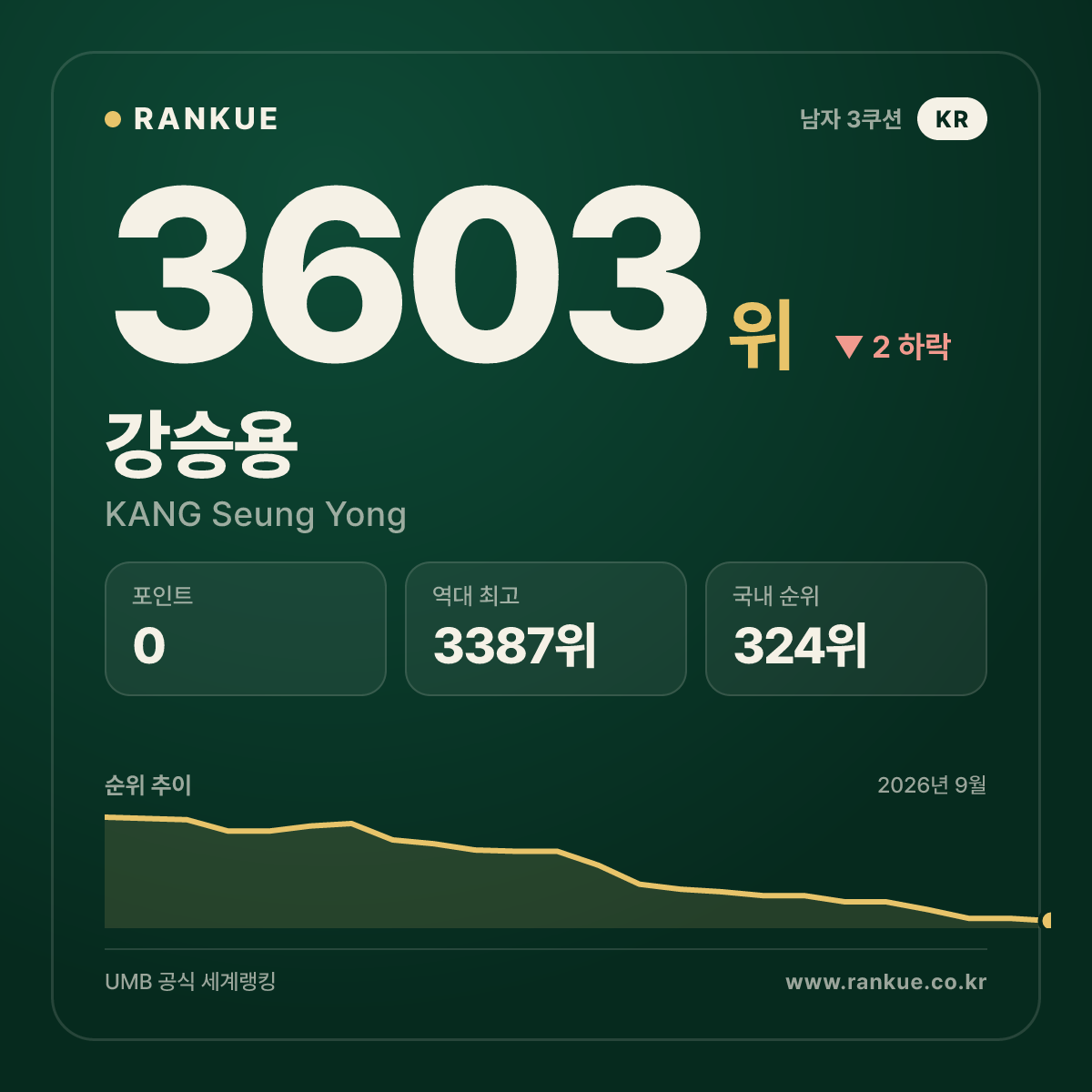 강승용 — 3603위