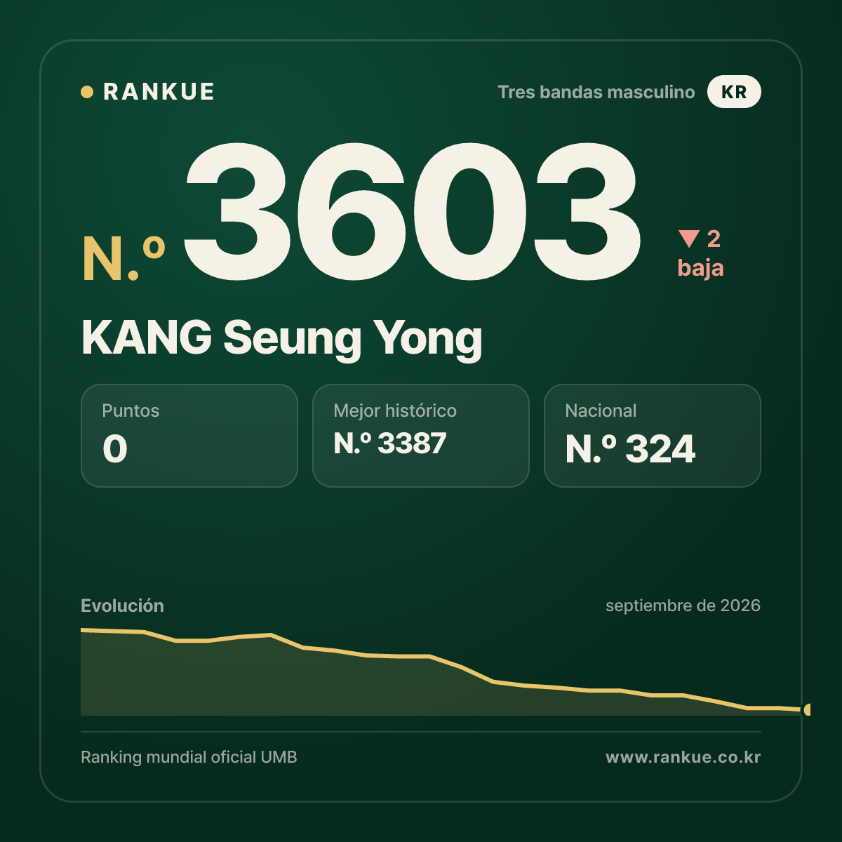 KANG Seung Yong — N.º 3603