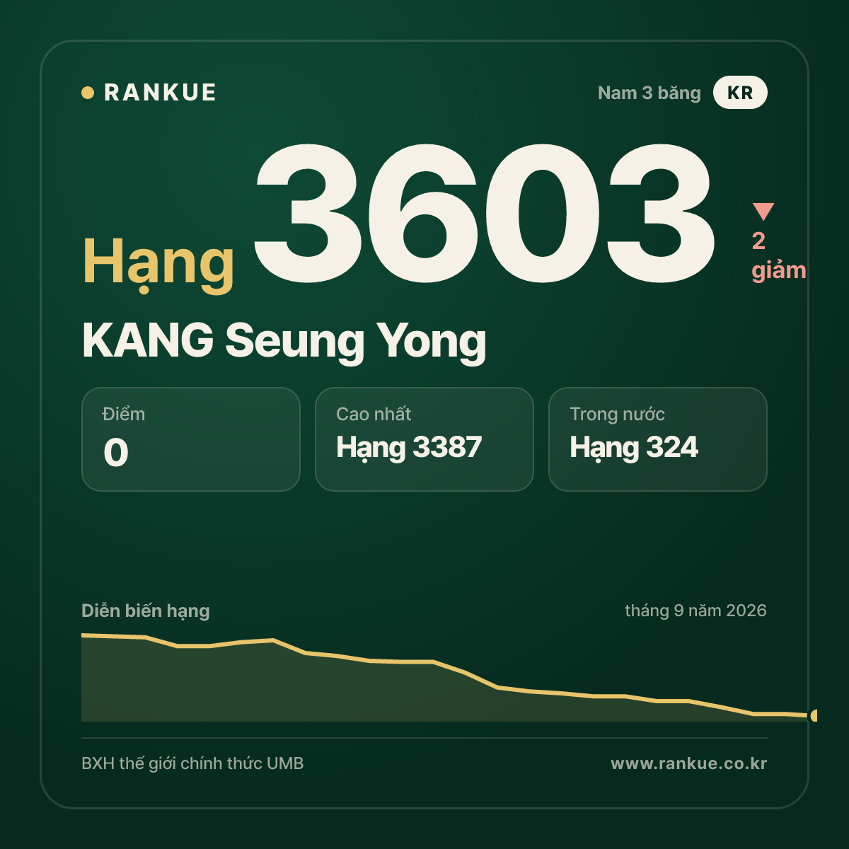 KANG Seung Yong — hạng 3603