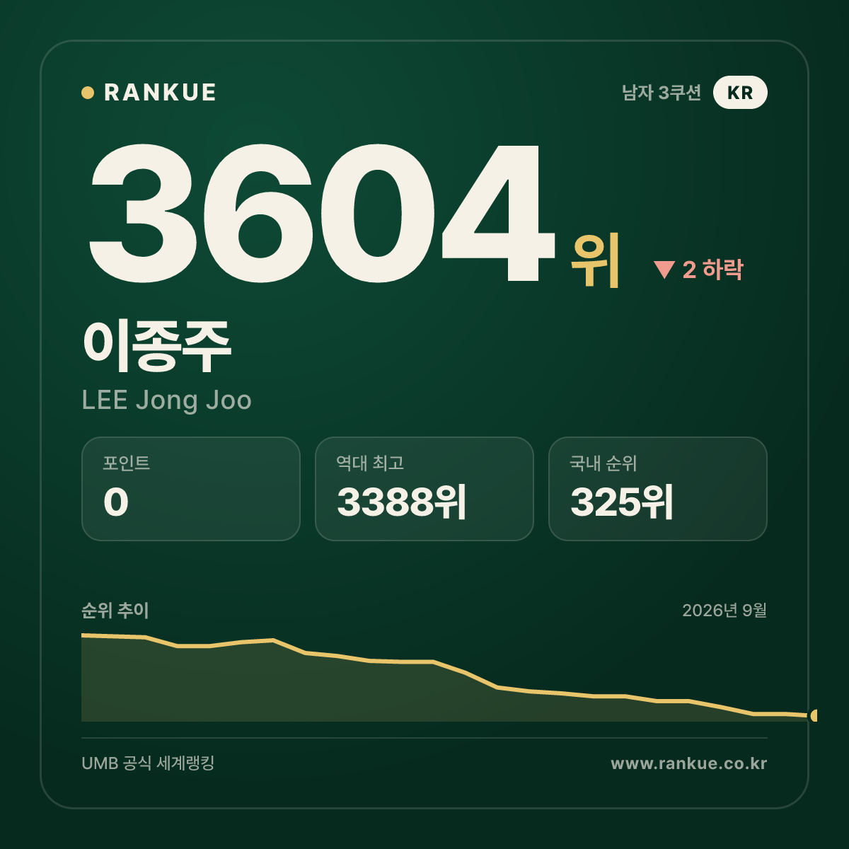 이종주 — 3604위