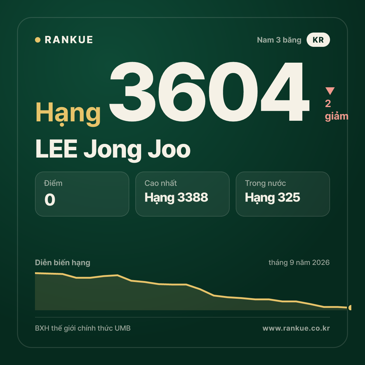 LEE Jong Joo — hạng 3604