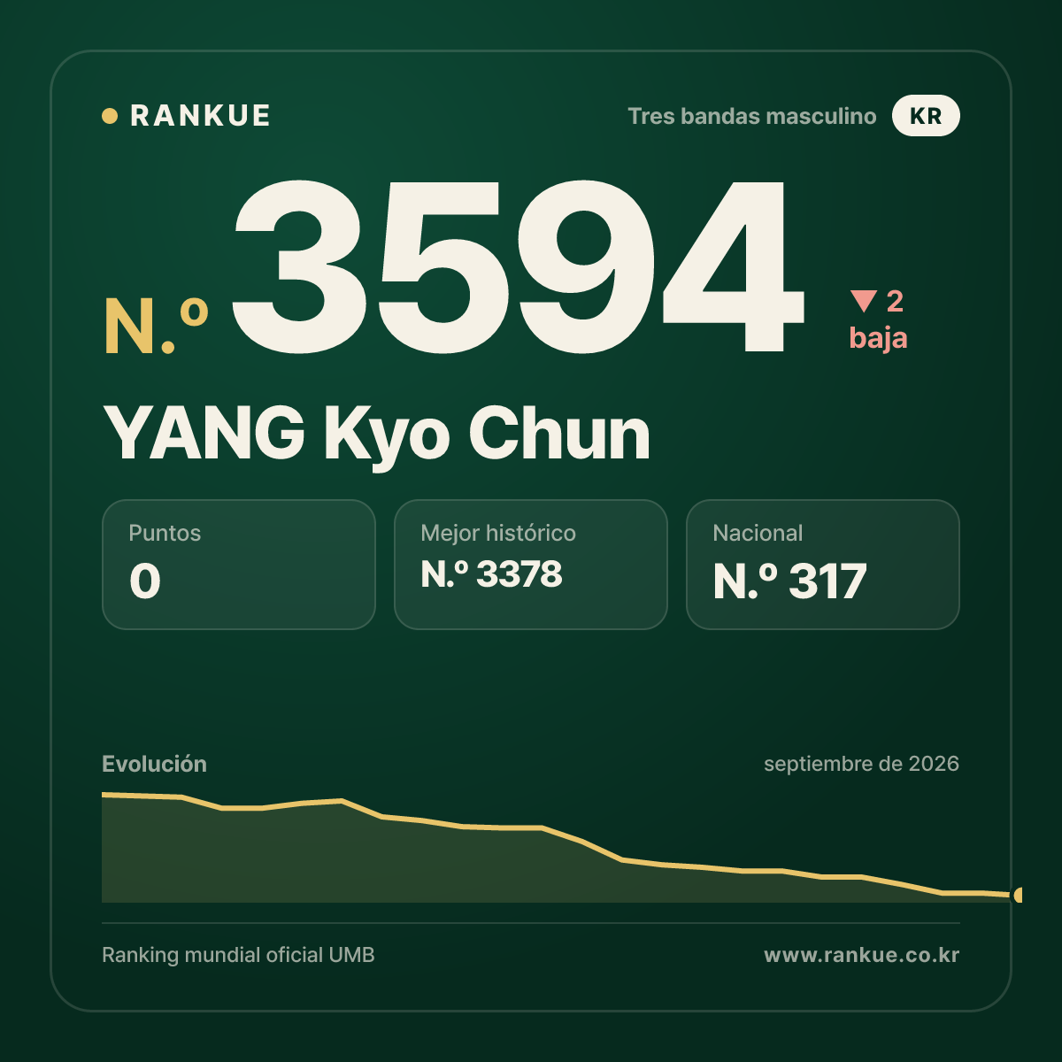 YANG Kyo Chun — N.º 3594