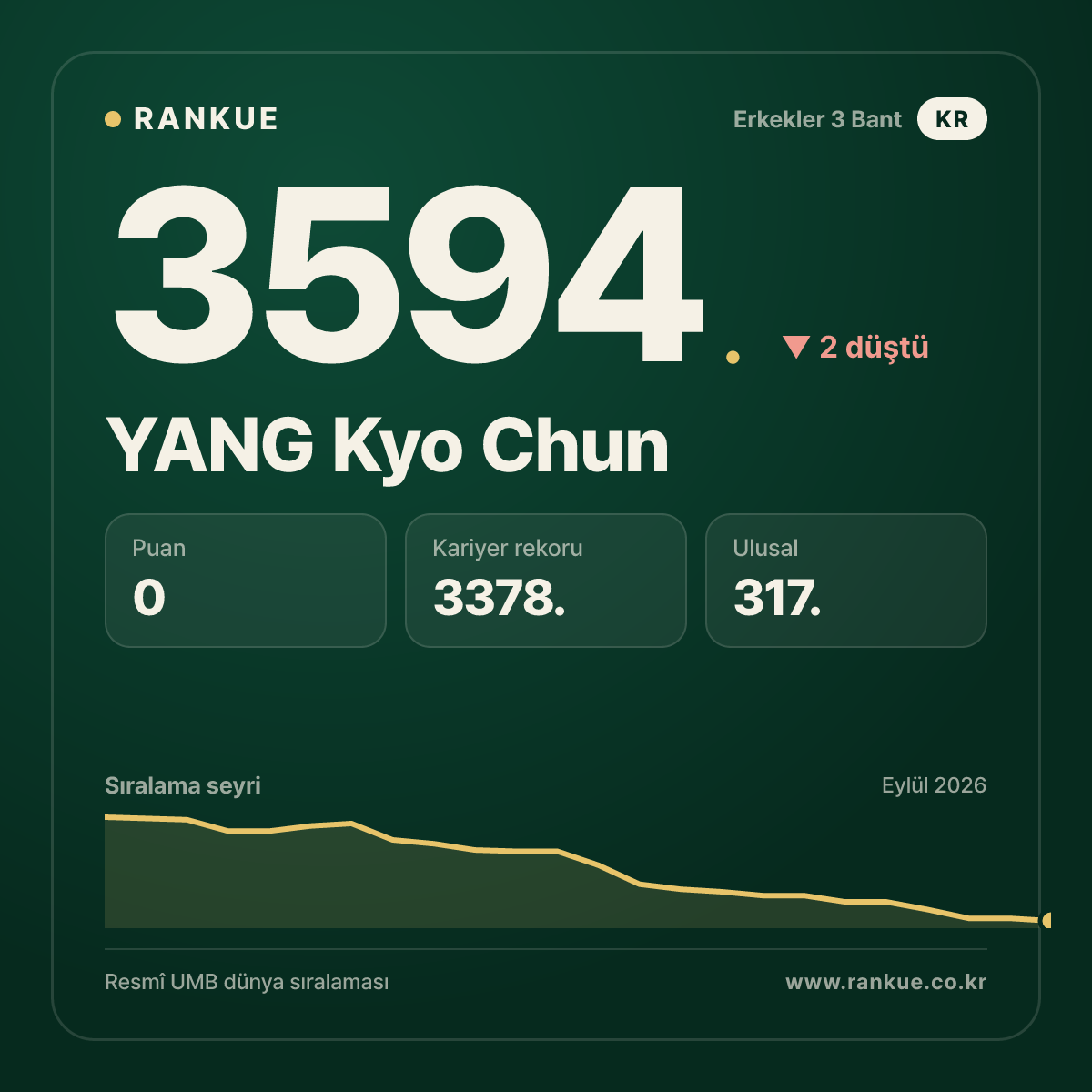 YANG Kyo Chun — 3594.