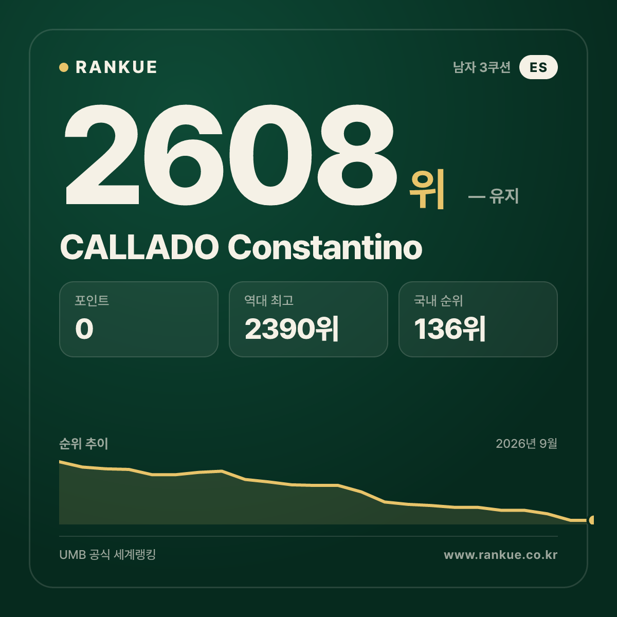 CALLADO Constantino — 당구 세계랭킹 2608위