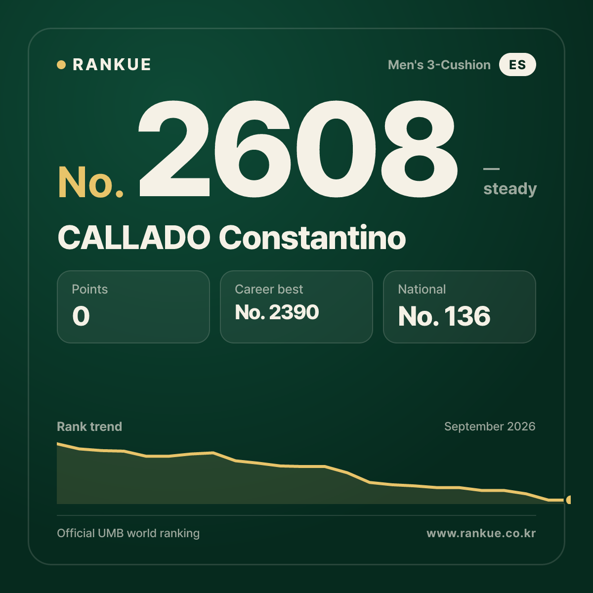 CALLADO Constantino — Billiards World Ranking No.2608