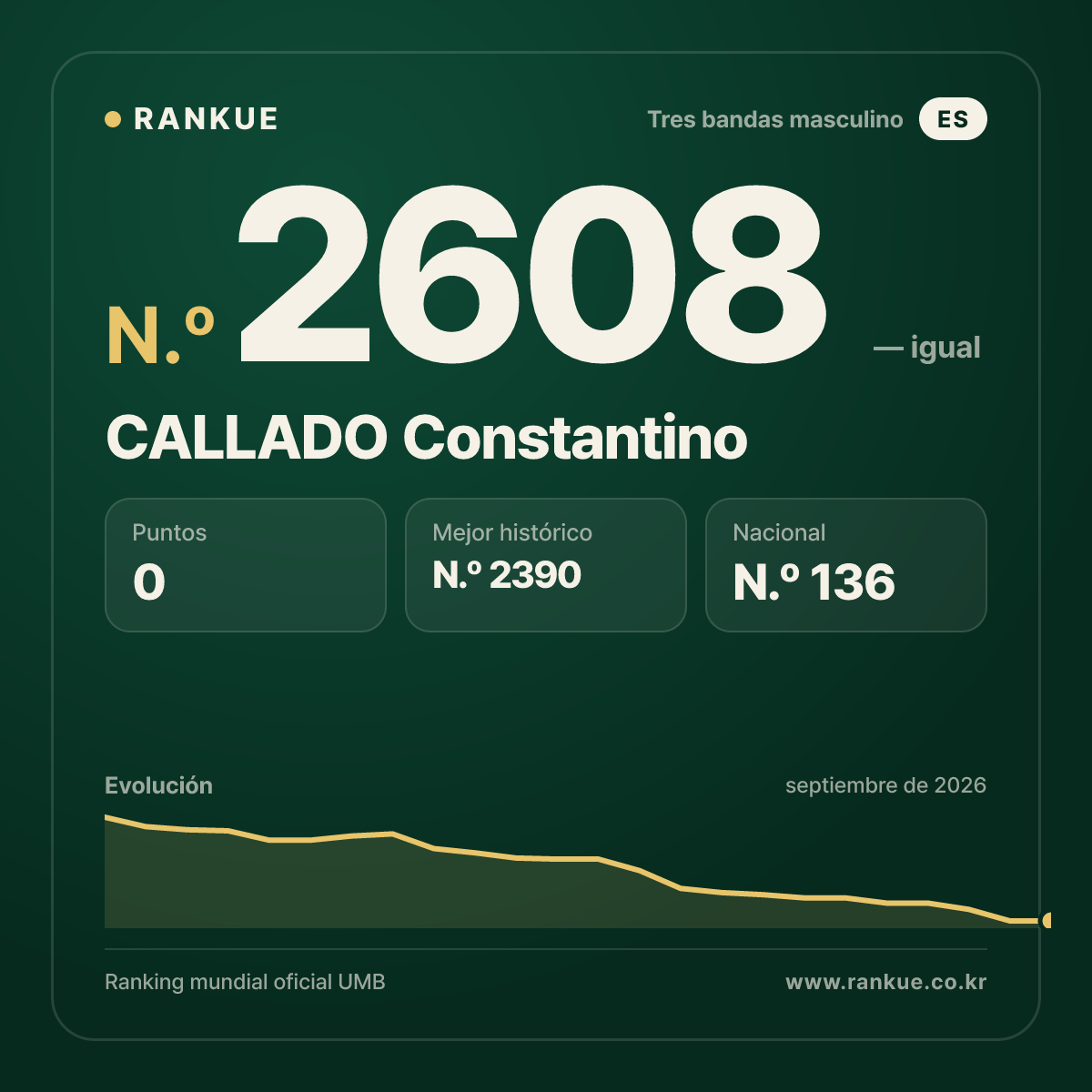 CALLADO Constantino — Ranking Mundial de Billar N.º 2608