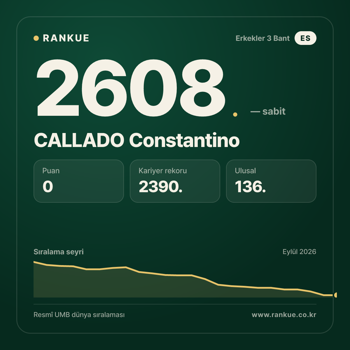CALLADO Constantino — Bilardo Dünya Sıralaması 2608.