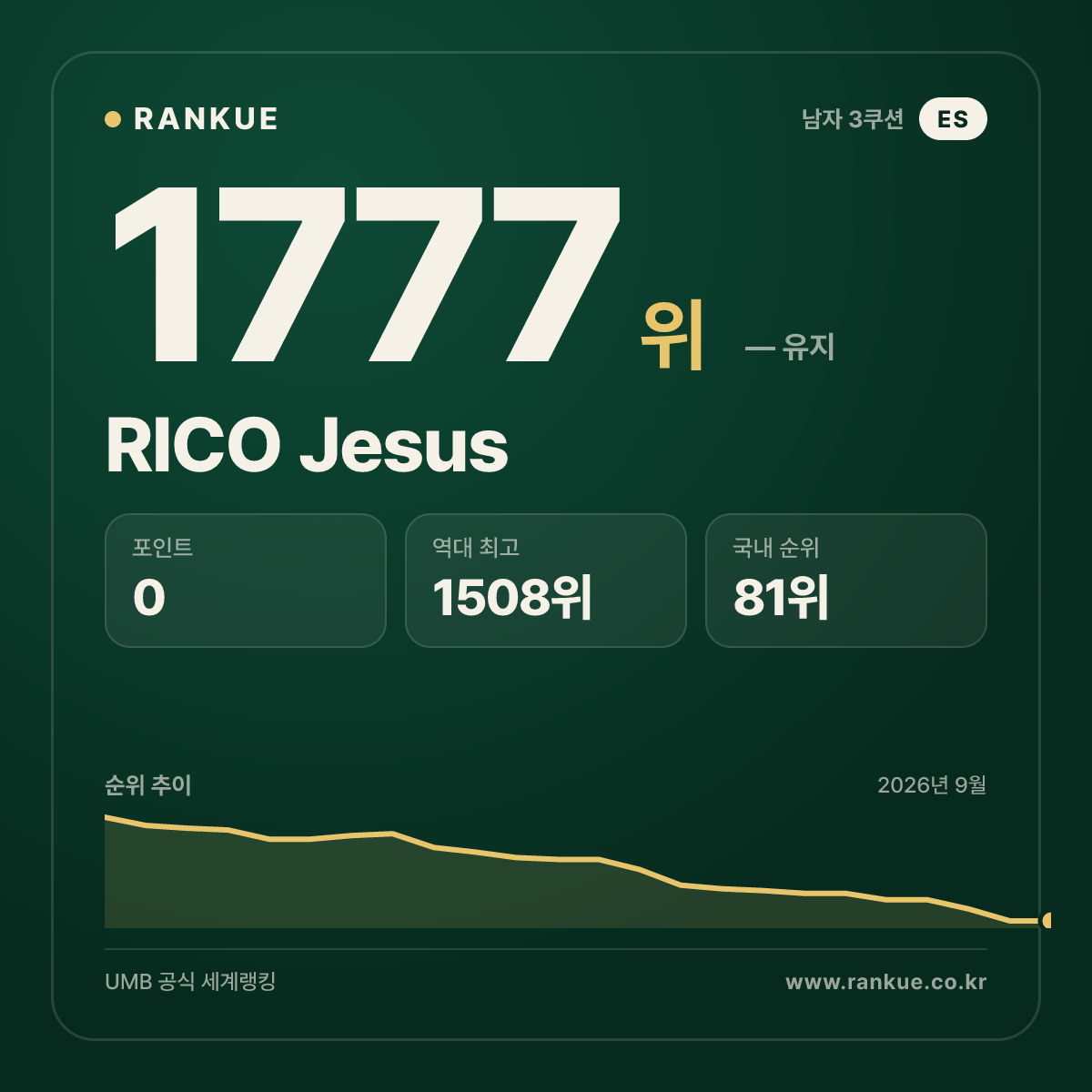 RICO Jesus — 당구 세계랭킹 1777위