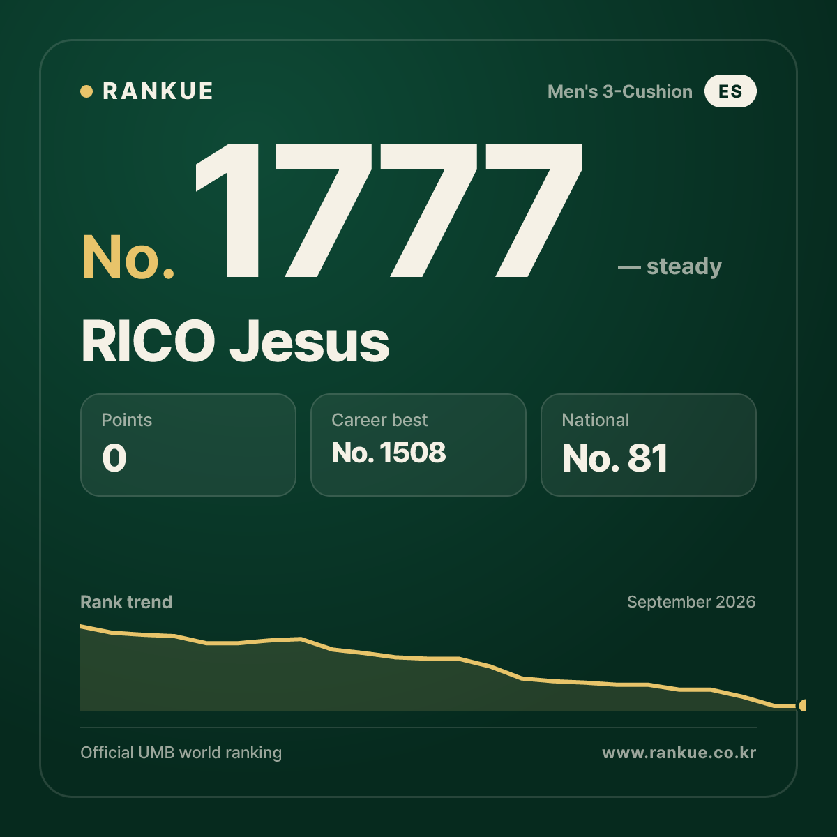 RICO Jesus — Billiards World Ranking No.1777
