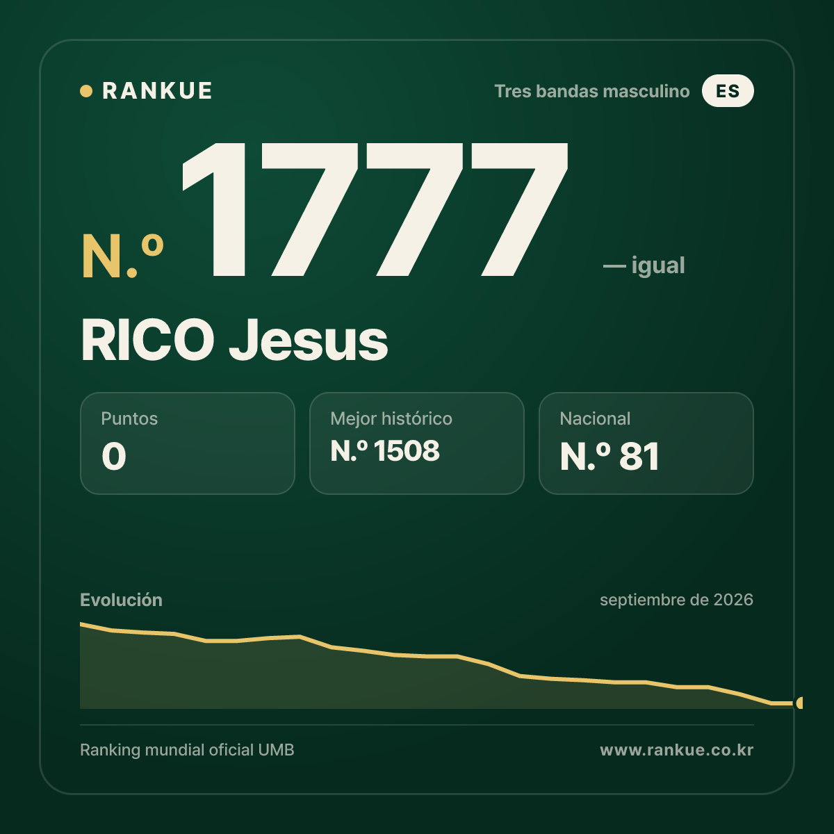 RICO Jesus — Ranking Mundial de Billar N.º 1777