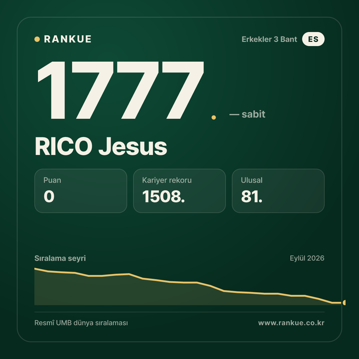 RICO Jesus — Bilardo Dünya Sıralaması 1777.