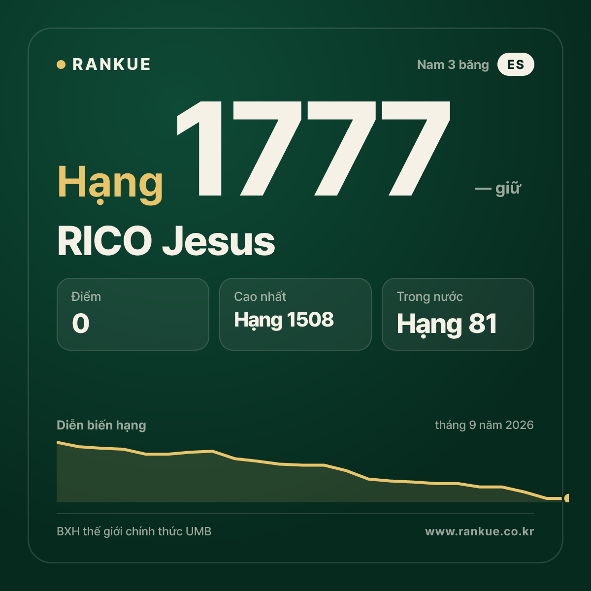 RICO Jesus — BXH Bida Thế giới hạng 1777