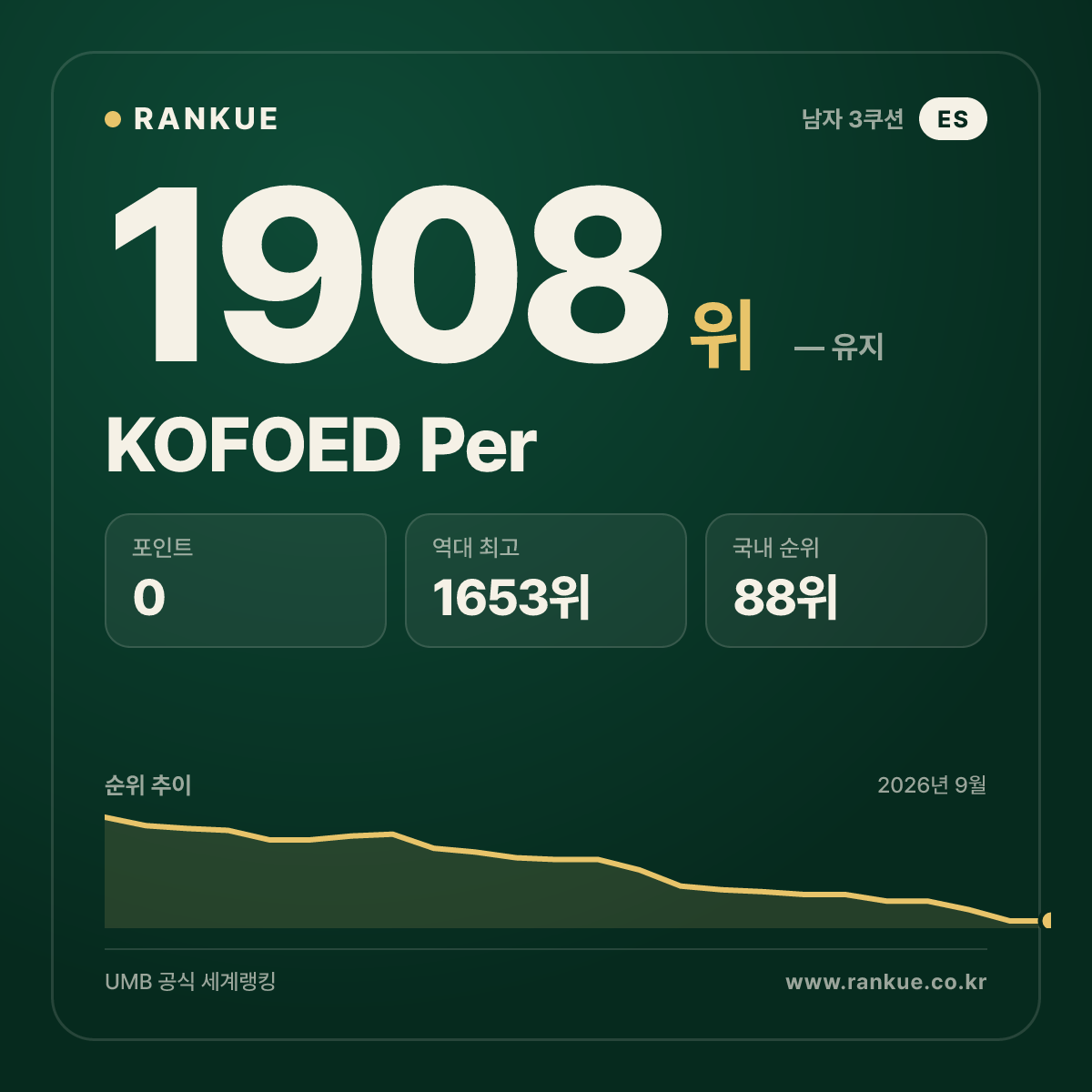 KOFOED Per — 당구 세계랭킹 1908위