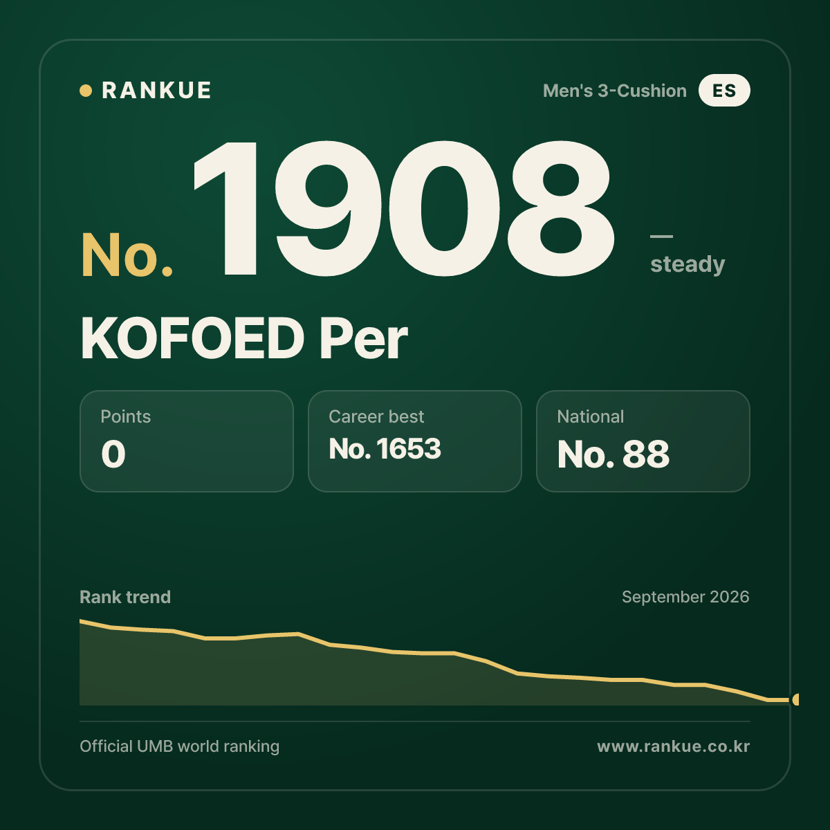 KOFOED Per — Billiards World Ranking No.1908