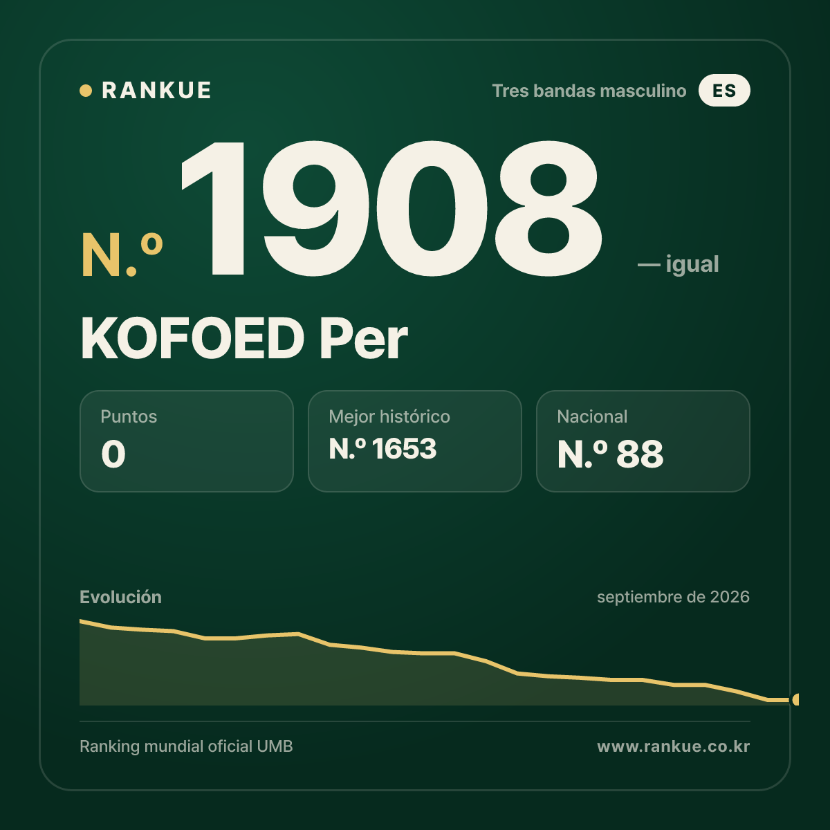 KOFOED Per — Ranking Mundial de Billar N.º 1908