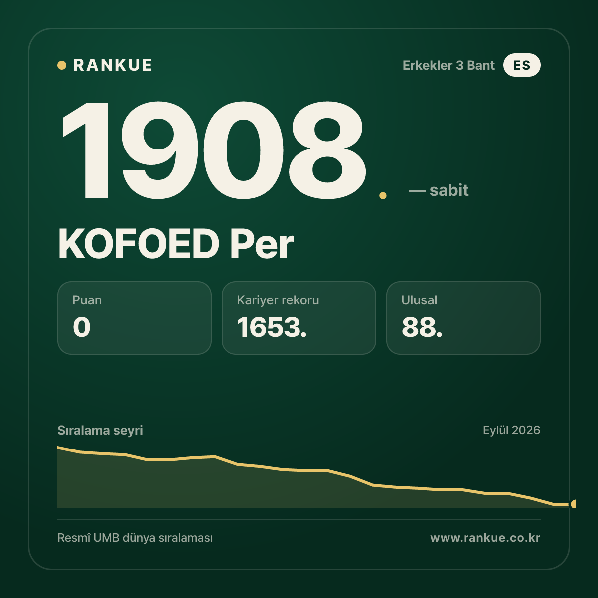 KOFOED Per — Bilardo Dünya Sıralaması 1908.