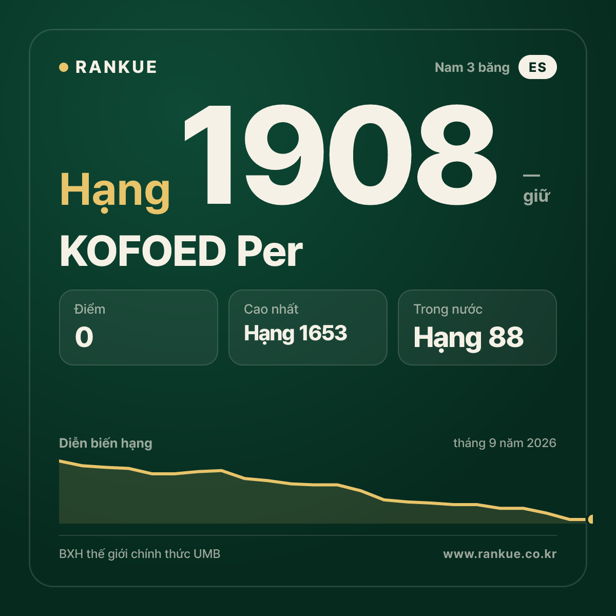 KOFOED Per — BXH Bida Thế giới hạng 1908