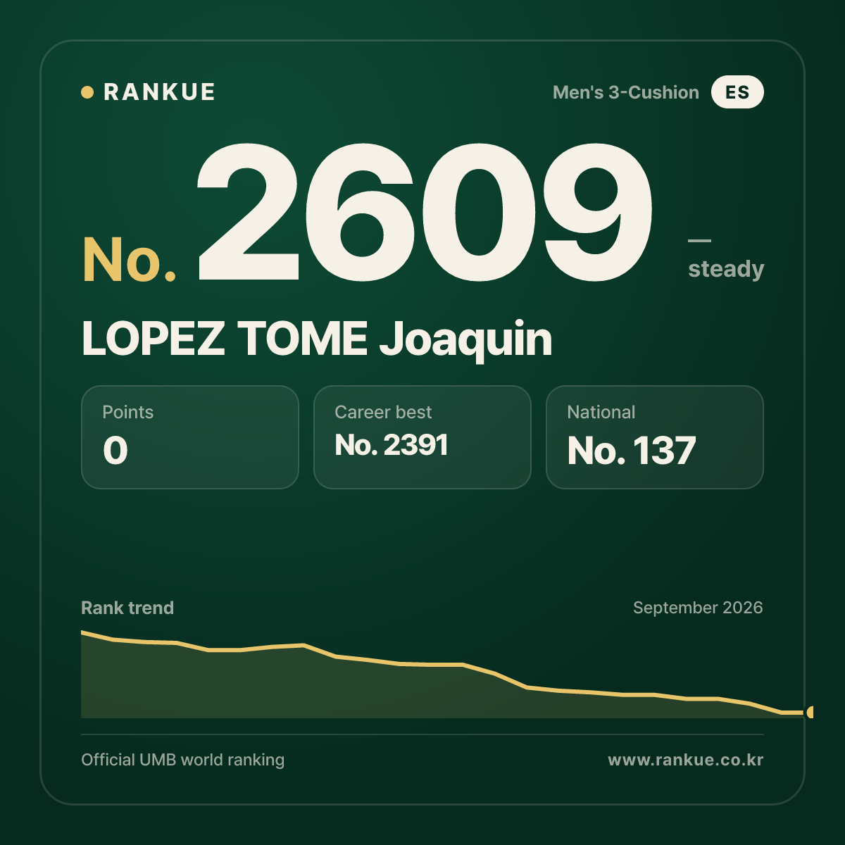 LOPEZ TOME Joaquin — Billiards World Ranking No.2609