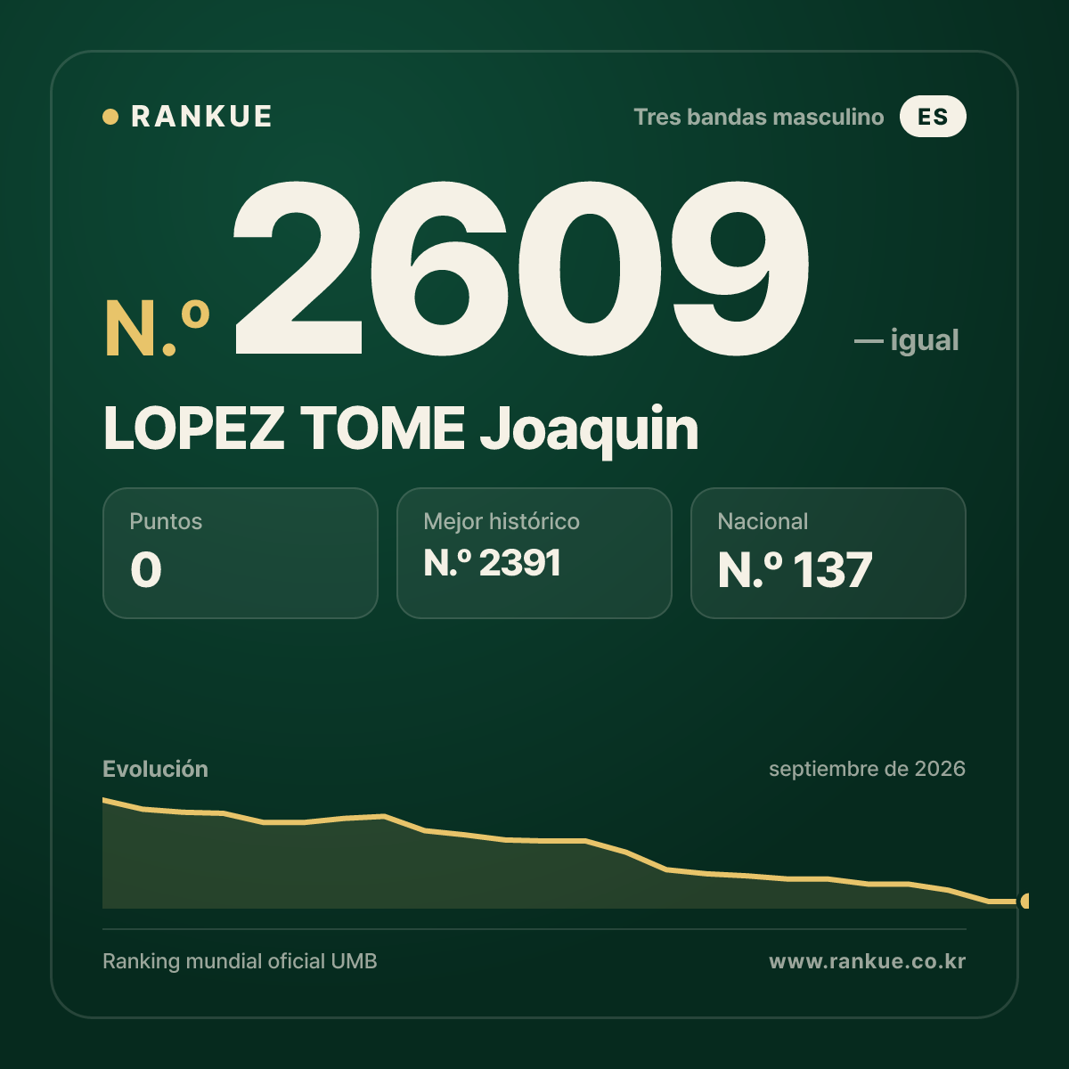 LOPEZ TOME Joaquin — Ranking Mundial de Billar N.º 2609