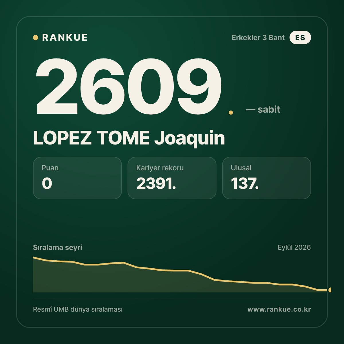 LOPEZ TOME Joaquin — Bilardo Dünya Sıralaması 2609.
