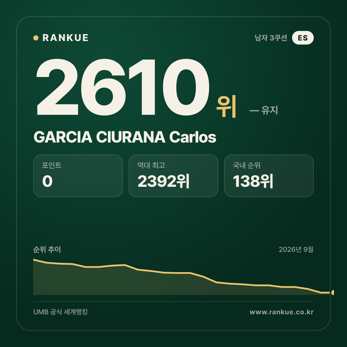 GARCIA CIURANA Carlos — 당구 세계랭킹 2610위