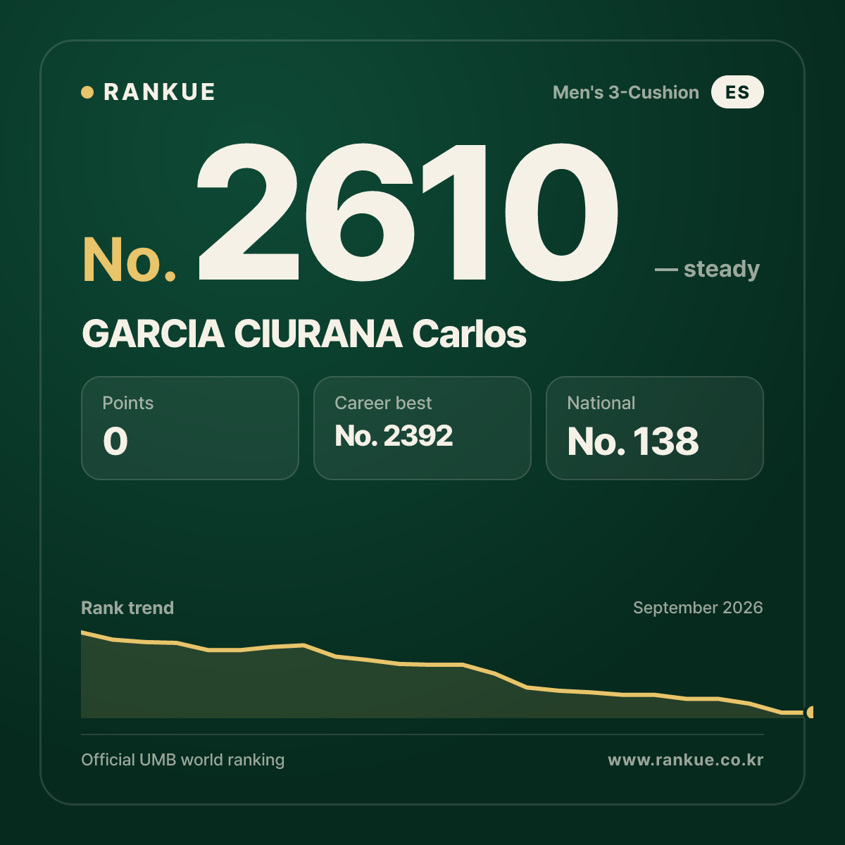 GARCIA CIURANA Carlos — Billiards World Ranking No.2610