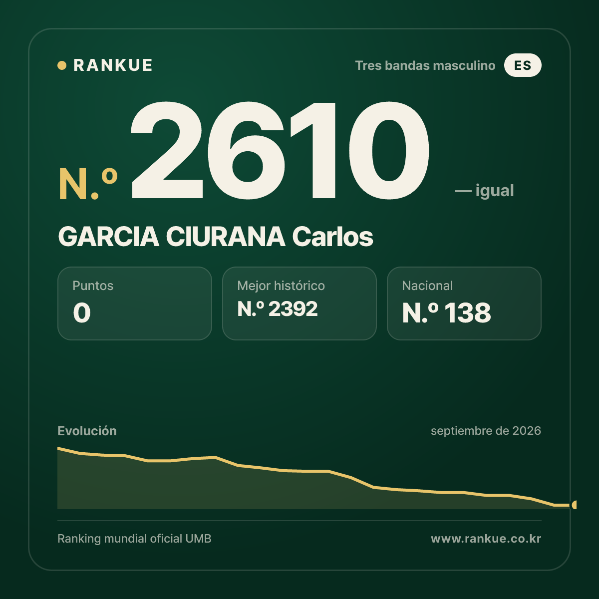 GARCIA CIURANA Carlos — Ranking Mundial de Billar N.º 2610