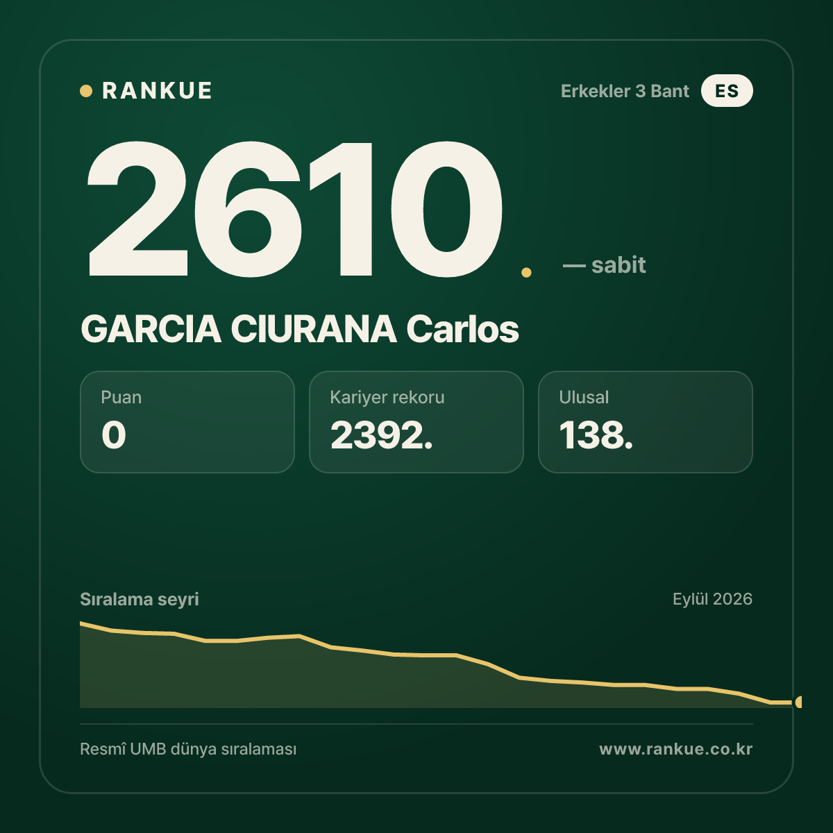GARCIA CIURANA Carlos — Bilardo Dünya Sıralaması 2610.