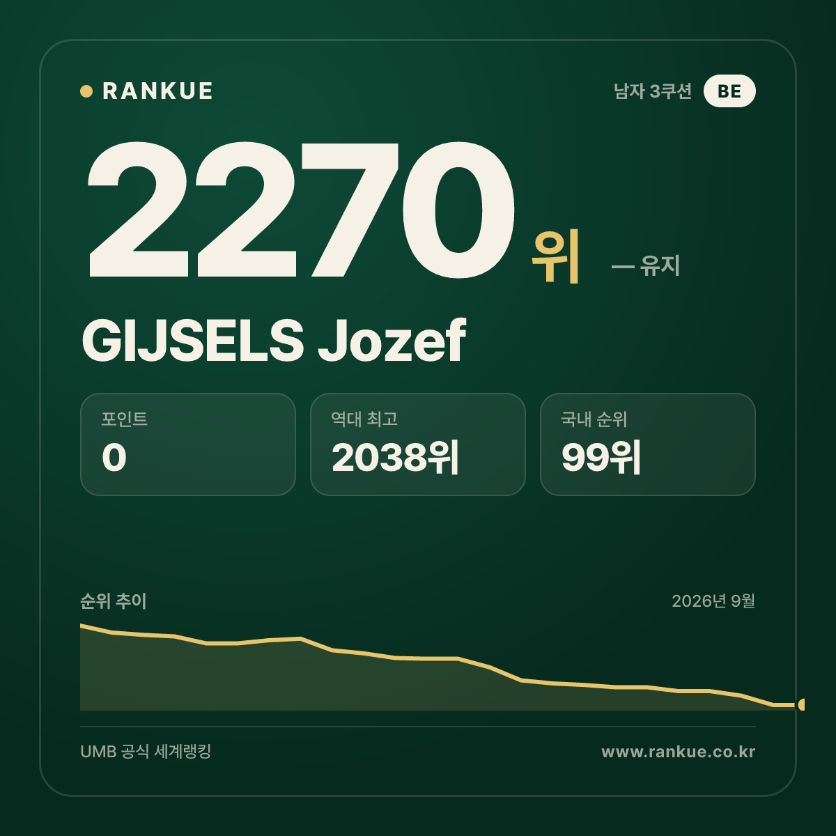 GIJSELS Jozef — 당구 세계랭킹 2270위