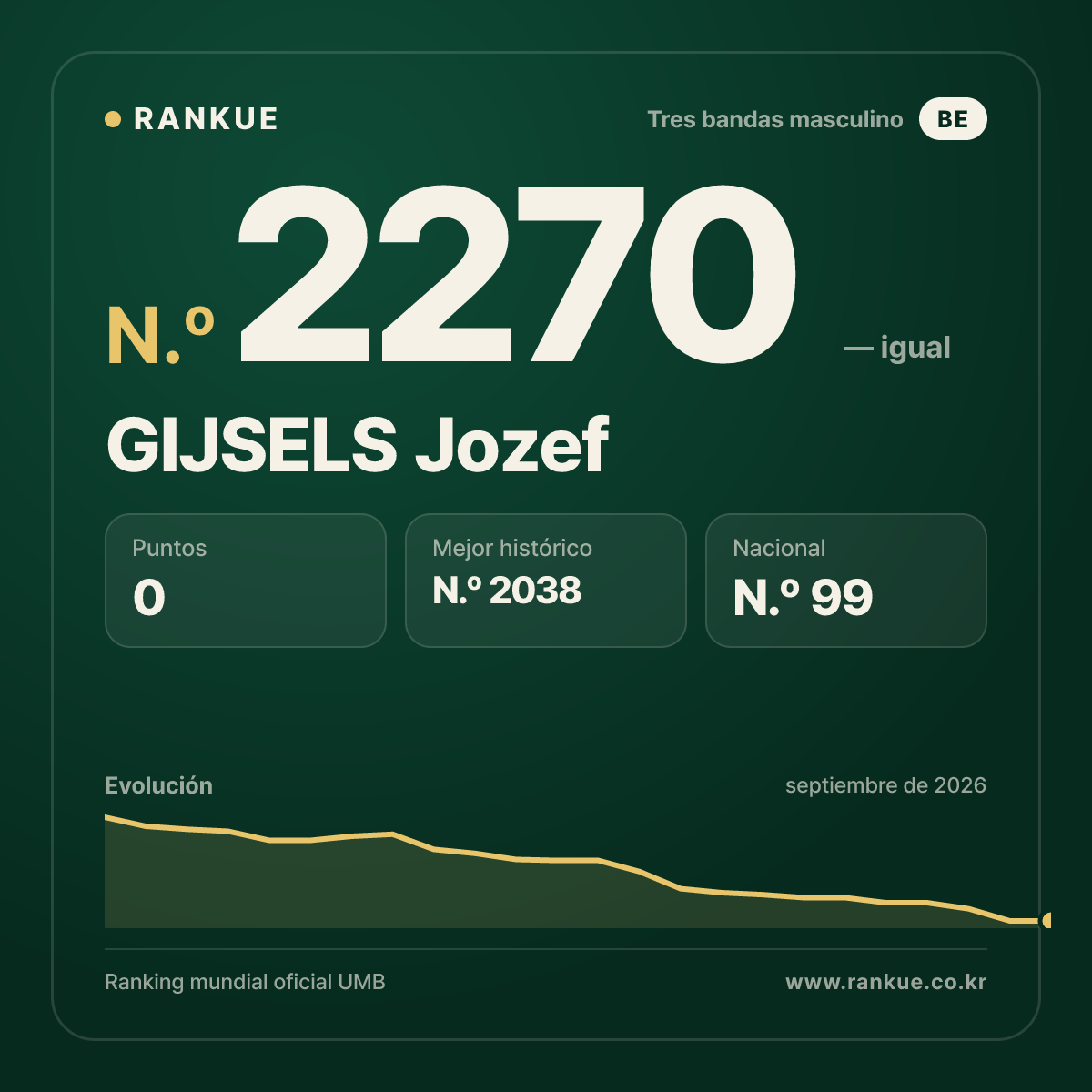 GIJSELS Jozef — Ranking Mundial de Billar N.º 2270