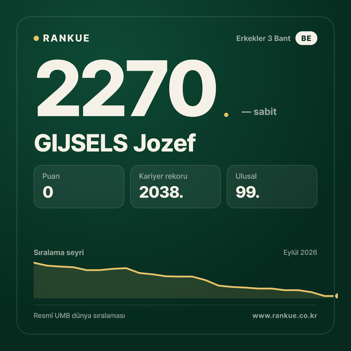 GIJSELS Jozef — Bilardo Dünya Sıralaması 2270.