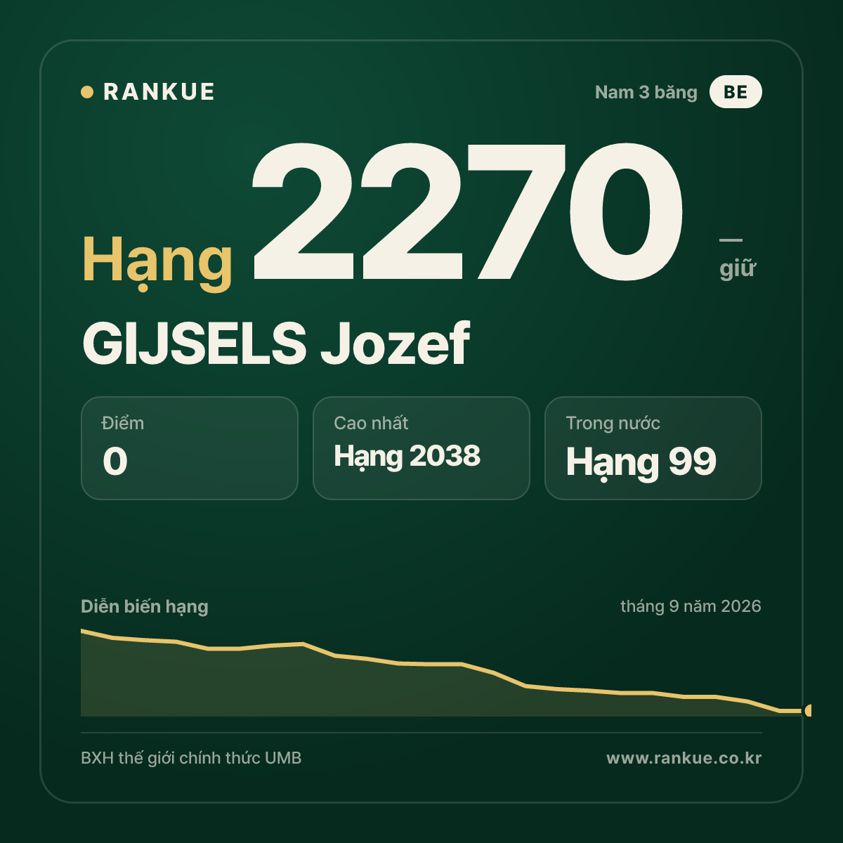 GIJSELS Jozef — BXH Bida Thế giới hạng 2270