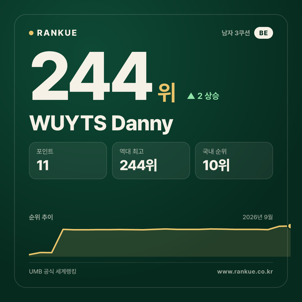 WUYTS Danny — 244위