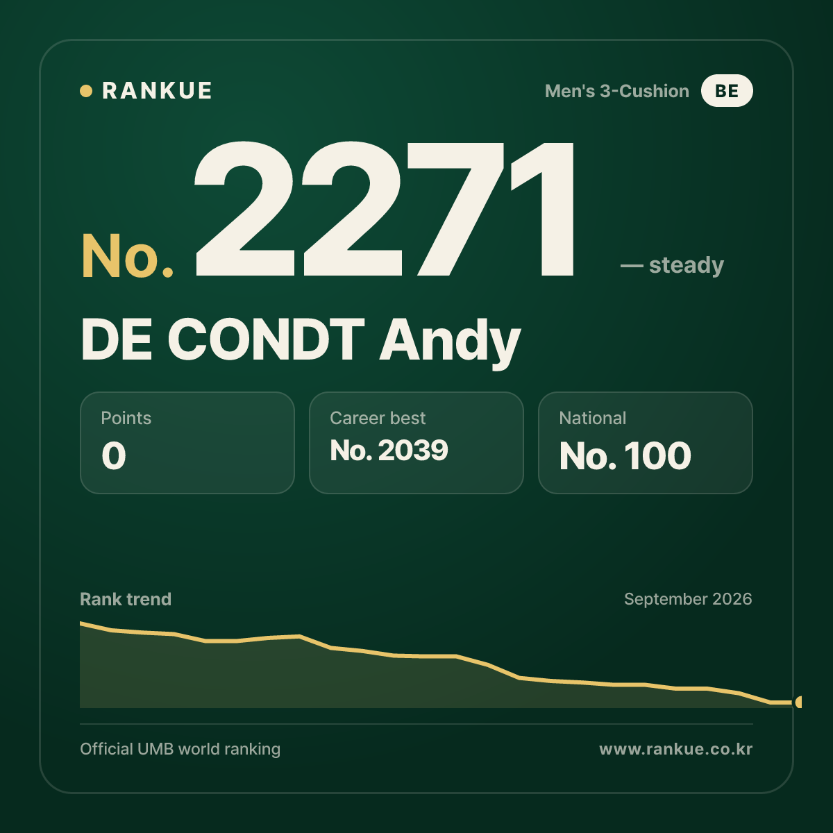 DE CONDT Andy — Billiards World Ranking No.2271