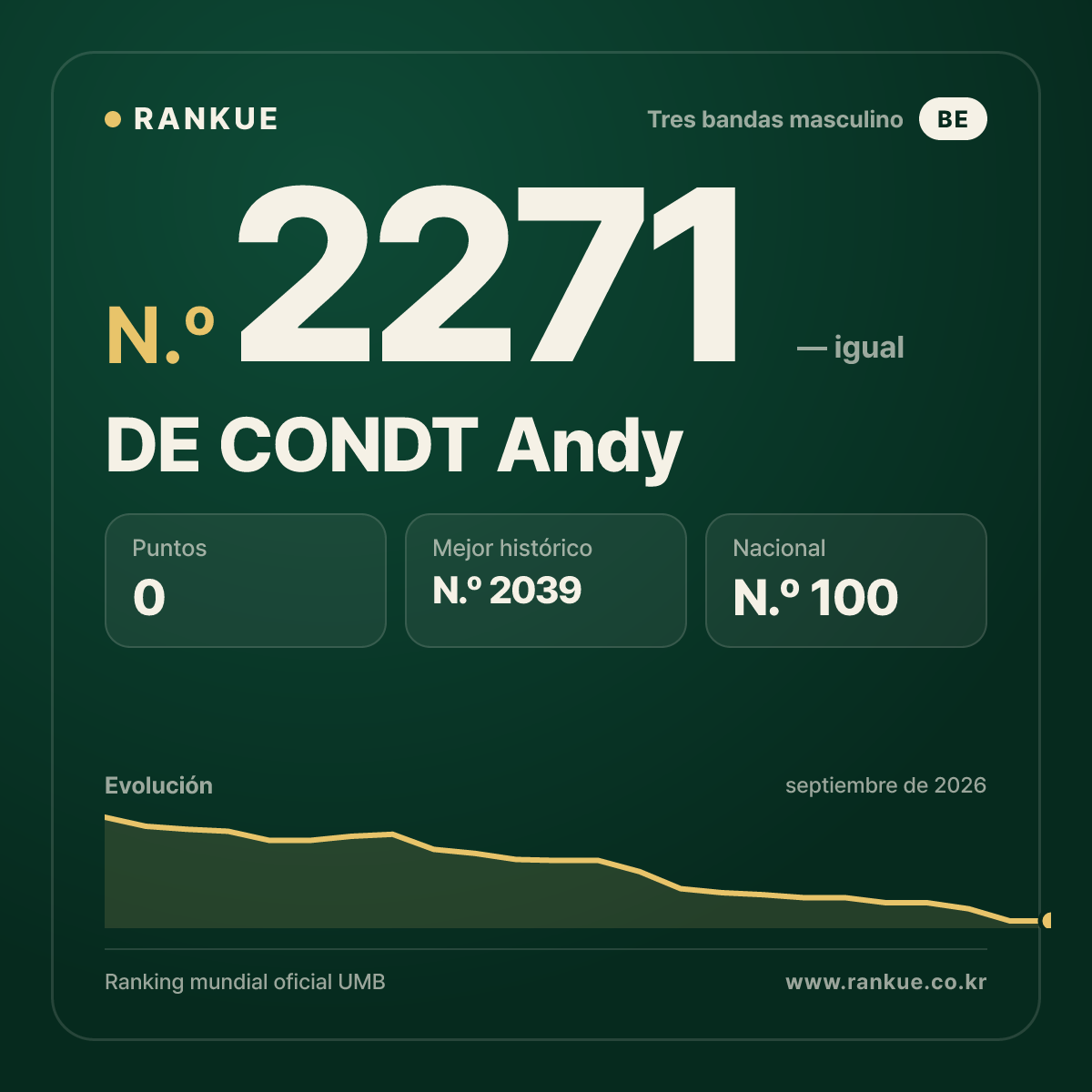 DE CONDT Andy — Ranking Mundial de Billar N.º 2271