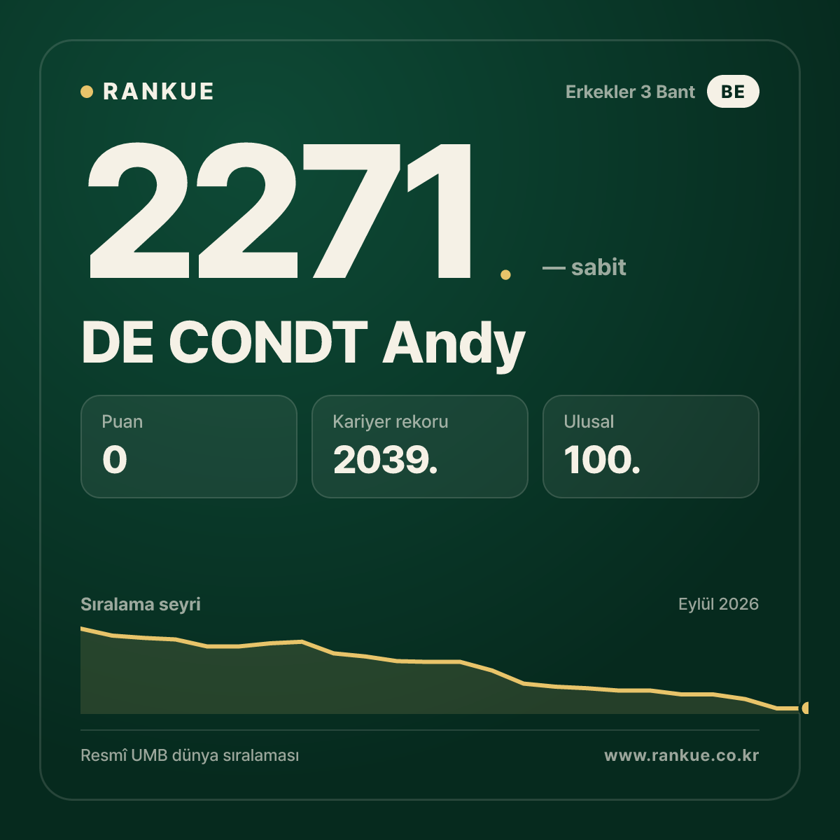 DE CONDT Andy — Bilardo Dünya Sıralaması 2271.