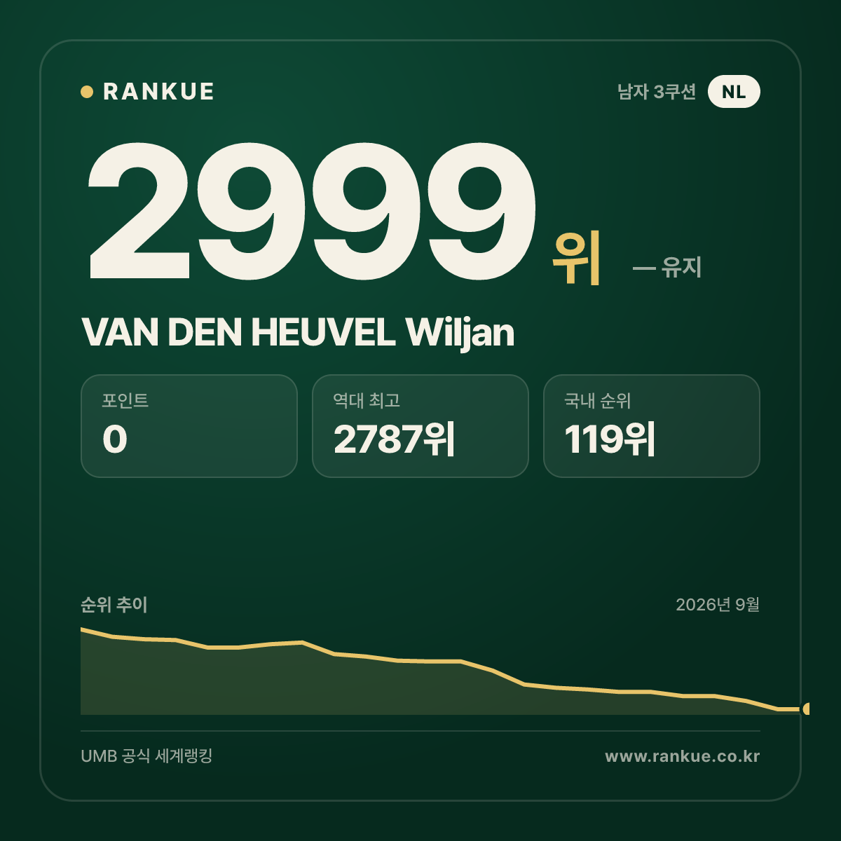 VAN DEN HEUVEL Wiljan — 당구 세계랭킹 2999위