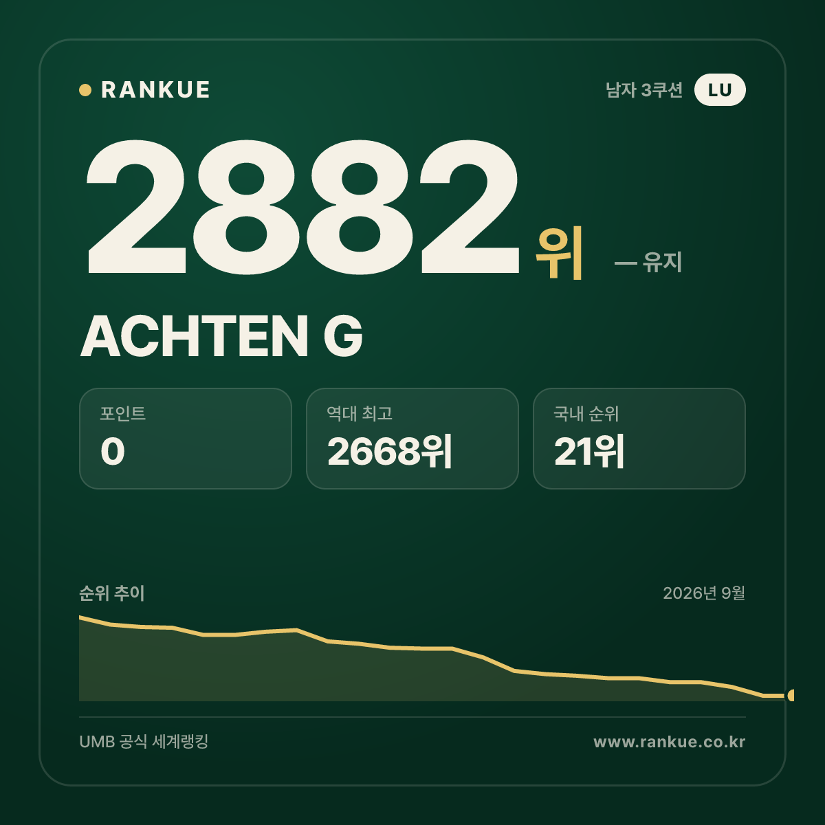 ACHTEN G — 당구 세계랭킹 2882위