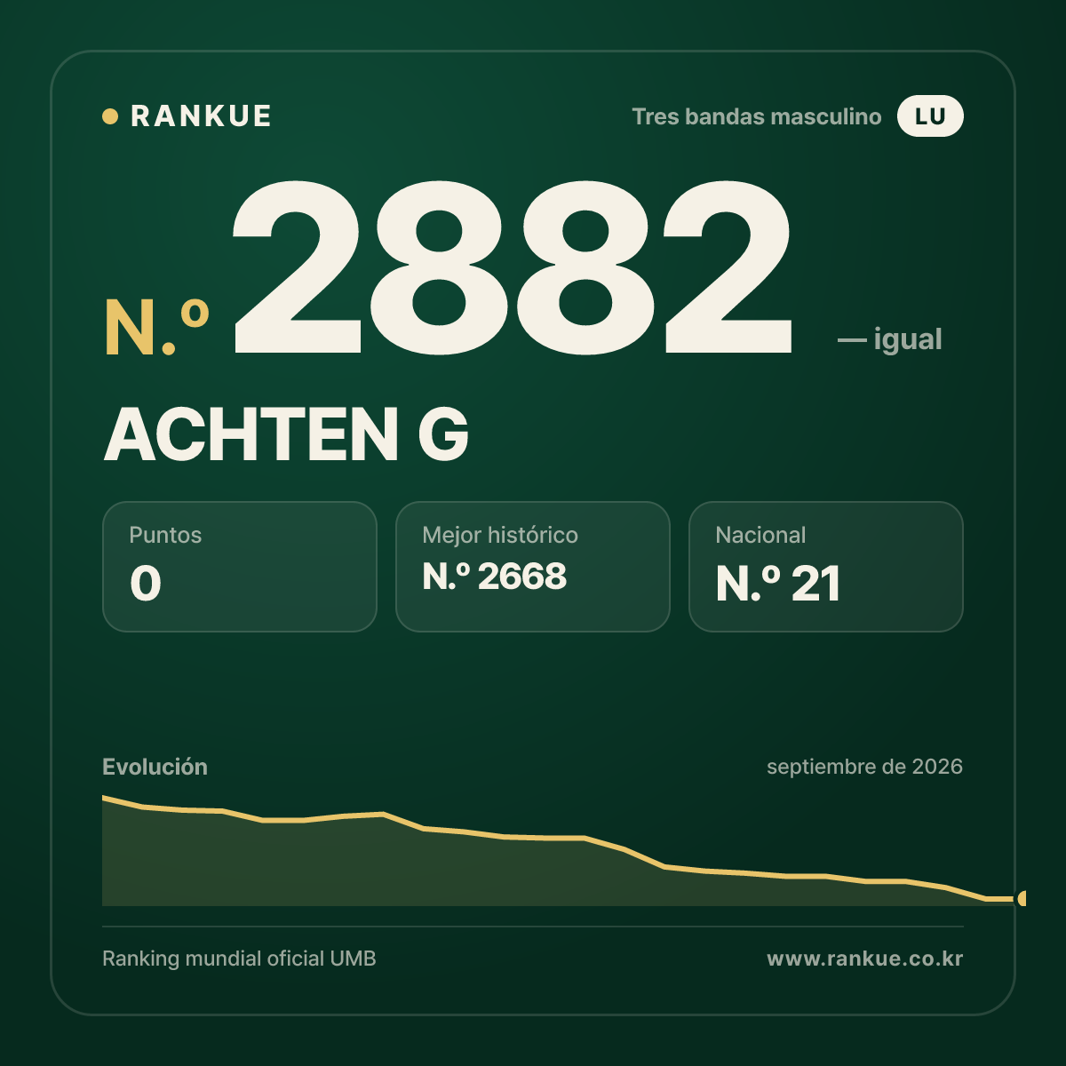 ACHTEN G — Ranking Mundial de Billar N.º 2882