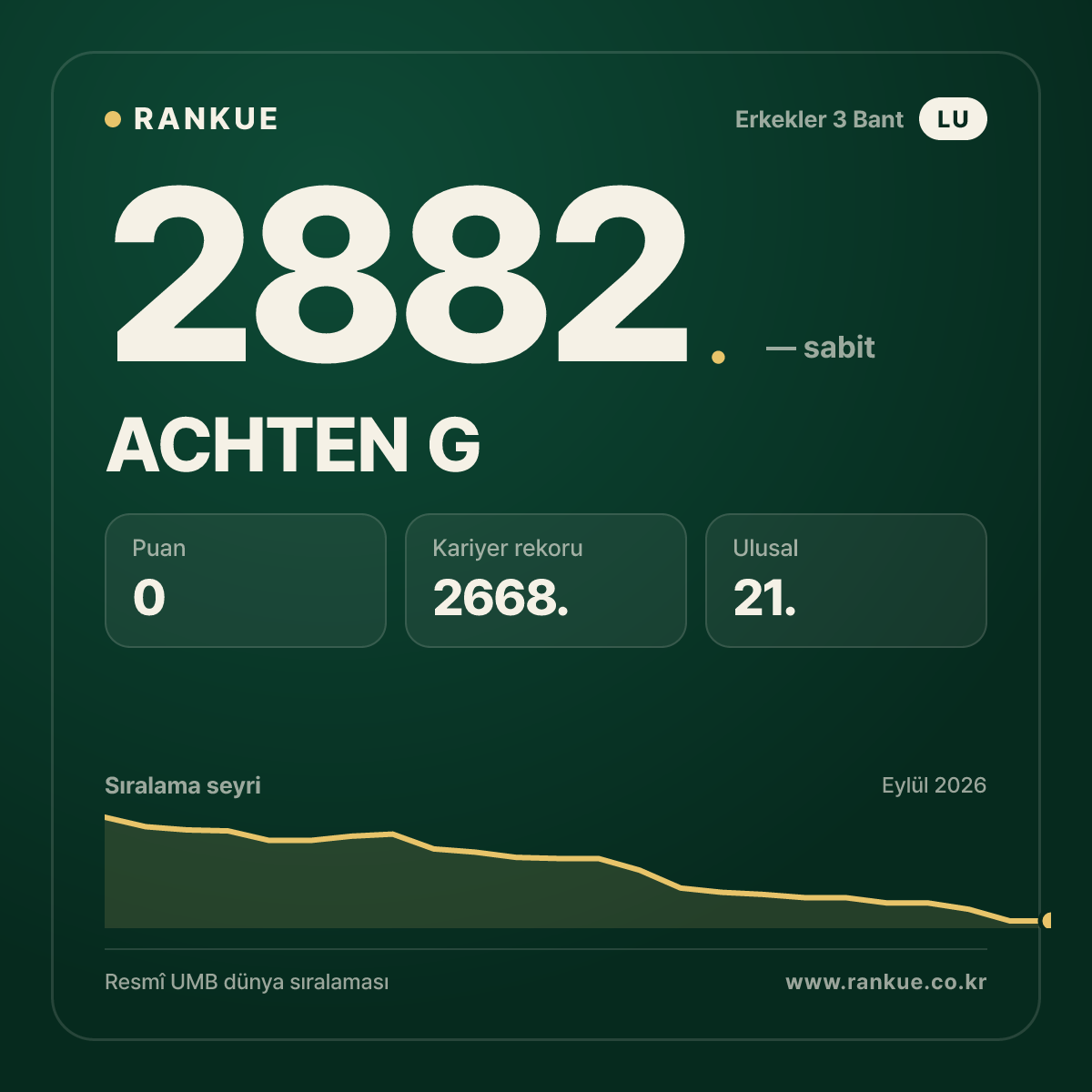 ACHTEN G — Bilardo Dünya Sıralaması 2882.