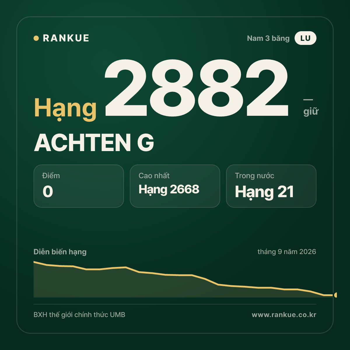 ACHTEN G — BXH Bida Thế giới hạng 2882