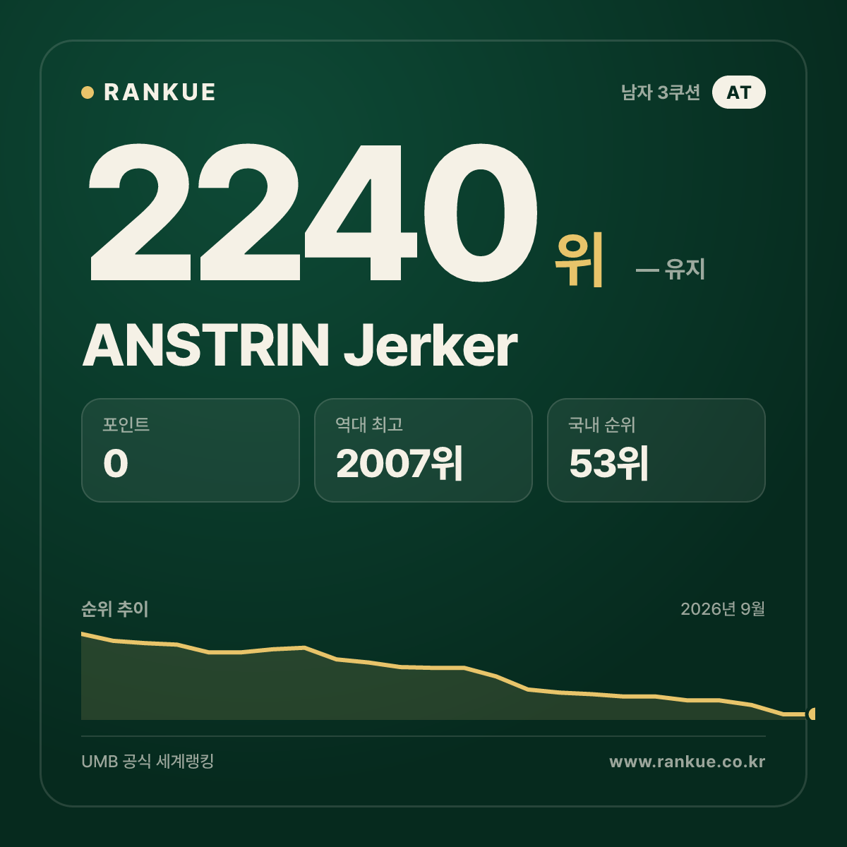 ANSTRIN Jerker — 당구 세계랭킹 2240위