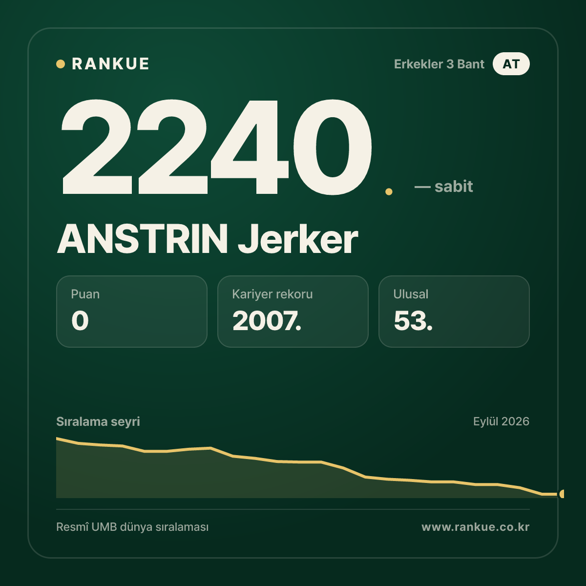 ANSTRIN Jerker — Bilardo Dünya Sıralaması 2240.